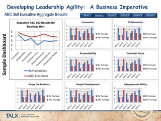 Developing Leadership Agility: A Business Imperative
ABC 360 Executive Aggregate Results
1
2
3
4
5
Innovation
BU Average
ABC Average
Main Details 1 Details 2 Details 3 Details 4 Details 5
1
2
3
4
5
Executive ABC 360 Results for
Business Unit
BU Executives
ABC Executives
1
2
3
4
5
Collaboration
BU Average
ABC Average
1
2
3
4
5
Accountability
BU Average
ABC Average
1
2
3
4
5
Customer Focus
BU Average
ABC Average
1
2
3
4
5
People Development
BU Average
ABC Average
1
2
3
4
5
Interpersonal Ability
BU Average
ABC Average
1
2
3
4
5
Shape the Business
BU Average
ABC Average
SampleDashboard
 