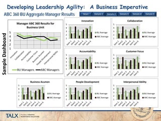Developing Leadership Agility: A Business Imperative
ABC 360 BU Aggregate Manager Results Main Details 1 Details 2 Details 3 Details 4 Details 5
1
2
3
4
5
Innovation
BU Average
ABC Average
1
2
3
4
5
Manager ABC 360 Results for
Business Unit
BU Managers ABC Managers
1
2
3
4
5
Collaboration
BU Average
ABC Average
1
2
3
4
5
Accountability
BU Average
ABC Average
1
2
3
4
5
Customer Focus
BU Average
ABC Average
1
2
3
4
5
People Development
BU Average
ABC Average
1
2
3
4
5
Interpersonal Ability
BU Average
ABC Average
1
2
3
4
5
Business Acumen
BU Average
ABC Average
SampleDashboard
 
