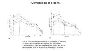 Comparison of graphs
Use of Talyrond 73 apparatus for the determination of diameter
variation. Measurement of a ring gauge at 6 heights and
azimuths 1 to 6 o'clock (parameter). (a) and (6) are two sets of
measurements taken in reverse order with respect to height .
 