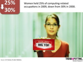 25%	
                                      Women	
  held	
  25%	
  of	
  compuZng-­‐related	
  
                          ...