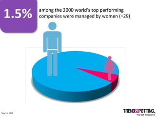 1.5%	
             among	
  the	
  2000	
  world’s	
  top	
  performing	
  
                     companies	
  were	
  mana...