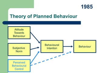 Technology Acceptance Model | PPT