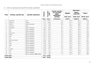 2020 оны Телевиз Үзэлтийн Судалгааны тайлан
8
2.1. 2020 оны ерөнхий рейтингээр ТОП-20 телевиз, суваг(Rtg%)
Ранк Телевиз, сувгийн нэр Сувгийн төрөлжилт
Рейтинг
Үзэгчийн
хувь
Тухайн сувгийн
нэг үзэгчийн
өдөрт
зарцуулдаг
хугацаа
Хүртээмж:
Өдрийн
Долоо
хоногийн
Сарын
Daily reach Week reach Month reach
Rtg% Share AvAud(view) AvRch% AWkRch% AMRch%
1 Movie box Кино 1.55 10.30 72 30.0 62.5 82.6
2 Dream TV Хүүхэд 1.21 8.03 68 22.7 52.4 77.0
3 МҮОНТ Өргөн нэвтрүүлэг 1.14 7.56 46 34.1 68.6 87.5
4 Asian box Кино 1.07 7.09 71 19.9 49.6 76.7
5 Боловсрол Өргөн нэвтрүүлэг 0.90 6.00 40 31.3 67.5 86.6
6 TV9 Өргөн нэвтрүүлэг 0.86 5.68 37 31.6 66.8 87.1
7 NTV Өргөн нэвтрүүлэг 0.77 5.11 35 30.1 67.3 87.2
8 Монгол ТВ Өргөн нэвтрүүлэг 0.65 4.32 35 25.3 62.8 85.6
9 MN25 Өргөн нэвтрүүлэг 0.65 4.29 30 29.3 65.0 85.9
10 UBS Өргөн нэвтрүүлэг 0.52 3.42 25 28.0 64.8 84.8
11 TV5 Өргөн нэвтрүүлэг 0.51 3.39 27 25.8 62.8 85.1
12 Монголын мэдээ Өргөн нэвтрүүлэг 0.50 3.35 31 22.8 57.7 82.7
13 Ийгл Өргөн нэвтрүүлэг 0.46 3.05 25 25.4 59.7 82.0
14 Стар Өргөн нэвтрүүлэг 0.40 2.67 27 20.9 56.3 82.3
15 SBN Өргөн нэвтрүүлэг 0.38 2.49 23 21.9 57.6 81.7
16 C1 Өргөн нэвтрүүлэг 0.30 1.98 20 20.8 57.1 81.9
17 Эх орон Өргөн нэвтрүүлэг 0.26 1.75 17 21.0 57.1 81.4
18 TV8 Өргөн нэвтрүүлэг 0.20 1.31 17 15.7 47.8 76.3
19 VTV Өргөн нэвтрүүлэг 0.19 1.24 14 18.4 54.2 80.2
20 TV4 Өргөн нэвтрүүлэг (Орон нутаг) 0.15 1.03 17 12.3 38.7 68.5
Топ10 суваг: 9.32 61.80
Топ20 суваг: 12.67 84.06
 