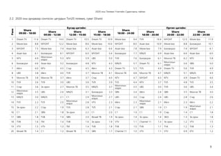 2020 оны Телевиз Үзэлтийн Судалгааны тайлан
9
2.2. 2020 оны дунджаар сонгосон цагуудын Топ20 телевиз, суваг (Share)
Ранк
Share
09:00 - 18:00
Бусад цагийн:
Share
18:00 - 24:00
Оргил цагийн:
Share
09:00 - 12:00
Share
12:00 - 15:00
Share
15:00 - 18:00
Share
18:00 - 20:00
Share
20:00 - 22:00
Share
22:00 - 24:00
1 Dream TV 11.6 Dream TV 14.0 Dream TV 10.5 Dream TV 10.9 Movie box 9.4 TV9 14.4 МҮОНТ 12.5 Movie box 11.9
2 Movie box 8.8 МҮОНТ 12.2 Movie box 8.6 Movie box 10.0 МҮОНТ 8.0 Asian box 10.9 Movie box 8.8 Боловсрол 10.1
3 МҮОНТ 7.5 Movie box 7.4 Asian box 6.3 Asian box 6.6 Asian box 7.8 Movie box 7.9 Боловсрол 7.4 МҮОНТ 6.1
4 Asian box 6.1 Боловсрол 6.1 МҮОНТ 6.0 МҮОНТ 5.4 Боловсрол 7.7 MN25 6.9 Asian box 6.6 Asian box 6.0
5 NTV 4.9
Монголын
мэдээ
5.3 NTV 5.9 UBS 5.0 TV9 7.6 Боловсрол 6.1 Монгол ТВ 6.2 NTV 5.8
6 Боловсрол 4.6 Asian box 5.2 Боловсрол 4.8 NTV 4.3 MN25 5.7 Dream TV 6.1
Монголын
мэдээ
5.6 SBN 5.0
7 Ийгл 4.0 NTV 4.5 Стар 4.5 Ийгл 4.3 Dream TV 5.5 TV5 4.9 Dream TV 5.6 TV9 4.9
8 UBS 3.8 Ийгл 4.0 TV9 3.7 Монгол ТВ 4.1 Монгол ТВ 4.8 Монгол ТВ 4.7 MN25 5.1 MN25 4.9
9 Монгол ТВ 3.8 Монгол ТВ 3.7 Ийгл 3.7 Стар 4.0 NTV 4.7 МҮОНТ 4.3 NTV 4.9 Dream TV 4.6
10 TV9 3.6 TV9 3.0 UBS 3.6 TV9 3.9 TV5 4.4 NTV 3.7 TV5 4.8 TV5 3.5
11 Стар 3.6 Эх орон 2.7 Монгол ТВ 3.5 MN25 3.7
Монголын
мэдээ
3.5 UBS 3.0 TV9 3.6 UBS 3.4
12
Монголын
мэдээ
3.5 UBS 2.6 MN25 3.1 Боловсрол 3.3 SBN 3.4 Ийгл 2.4 SBN 3.5 Монгол ТВ 3.0
13 MN25 3.0 MN25 2.1 C1 2.9
Монголын
мэдээ
2.7 UBS 3.0 Стар 2.4 UBS 2.8 Стар 2.6
14 TV5 2.3 TV5 2.0
Монголын
мэдээ
2.8 VTV 2.3 Ийгл 2.3
Монголын
мэдээ
2.1 Ийгл 2.3 Ийгл 2.2
15 Эх орон 2.2 Стар 1.9 TV5 2.8 TV5 2.1 Стар 2.1 SBN 1.9 C1 1.9
Монголын
мэдээ
2.1
16 C1 2.1 SBN 1.8 Эх орон 2.2 C1 2.0 C1 1.9 C1 1.9 Стар 1.4 C1 1.8
17 SBN 1.8 TV8 1.4 SBN 2.0 Өлзий ТВ 1.9 Эх орон 1.4 Эх орон 1.4 ЭКО 1.3 Эх орон 1.8
18 TV8 1.6 TM 1.4 TV8 1.6 Эх орон 1.9 VTV 1.1 Channel 11 1.3 Эх орон 1.2 VTV 1.5
19 VTV 1.5 VTV 1.3 TM 1.4 TV8 1.8 TV8 1.0 TV8 1.1 TV4 1.2 TV8 1.3
20 Өлзий ТВ 1.4 C1 1.2 Өлзий ТВ 1.3 SBN 1.7 Channel 11 1.0 VTV 1.1 VTV 0.9 ETV 1.2
 