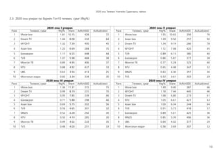 2020 оны Телевиз Үзэлтийн Судалгааны тайлан
10
2.3. 2020 оны улирал тус бүрийн Топ10 телевиз, суваг (Rtg%)
2020 оны I улирал 2020 оны II улирал
Ранк Телевиз, суваг Rtg% Share AvRch000 AvAud(view) Ранк Телевиз, суваг Rtg% Share AvRch000 AvAud(view)
1 Movie box 1.81 10.15 428 72 1 Movie box 1.55 10.65 356 76
2 Dream TV 1.44 8.08 332 64 2 Asian box 1.39 9.50 257 92
3 МҮОНТ 1.32 7.39 490 45 3 Dream TV 1.34 9.19 286 78
4 Asian box 1.20 6.69 284 70 4 МҮОНТ 1.12 7.68 420 45
5 Боловсрол 1.17 6.55 448 44 5 TV9 0.89 6.13 380 40
6 TV9 1.07 5.98 468 38 6 Боловсрол 0.86 5.87 377 38
7 Монгол ТВ 0.89 4.95 406 37 7 Монгол ТВ 0.77 5.28 325 40
8 NTV 0.88 4.92 437 33 8 NTV 0.65 4.48 347 32
9 UBS 0.63 3.50 413 25 9 MN25 0.63 4.30 351 30
10 Монголын мэдээ 0.60 3.34 334 30 10 TV5 0.53 3.61 303 29
2020 оны III улирал 2020 оны IV улирал
Ранк Телевиз, суваг Rtg% Share AvRch000 AvAud(view) Ранк Телевиз, суваг Rtg% Share AvRch000 AvAud(view)
1 Movie box 1.36 11.31 315 75 1 Movie box 1.49 9.40 387 66
2 Dream TV 0.99 8.19 231 70 2 МҮОНТ 1.18 7.44 440 46
3 МҮОНТ 0.95 7.85 339 46 3 Dream TV 1.08 6.80 273 61
4 Боловсрол 0.71 5.88 298 40 4 NTV 1.05 6.61 421 43
5 Asian box 0.69 5.75 202 56 5 Asian box 1.00 6.34 244 64
6 TV9 0.56 4.65 301 32 6 TV9 0.91 5.73 418 37
7 MN25 0.52 4.28 292 30 7 Боловсрол 0.89 5.61 425 36
8 NTV 0.50 4.19 285 30 8 MN25 0.85 5.39 406 36
9 Монгол ТВ 0.49 4.02 233 35 9 UBS 0.64 4.02 377 29
10 TV5 0.48 4.00 251 33 10 Монголын мэдээ 0.58 3.69 307 33
 