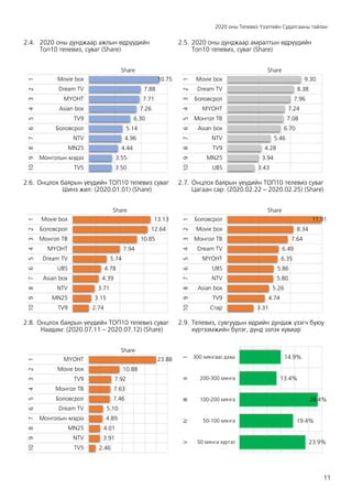2020 оны Телевиз Үзэлтийн Судалгааны тайлан
11
2.4. 2020 оны дунджаар ажлын өдрүүдийн
Топ10 телевиз, суваг (Share)
2.5. 2020 оны дунджаар амралтын өдрүүдийн
Топ10 телевиз, суваг (Share)
2.6. Онцлох баярын үеүдийн ТОП10 телевиз суваг
Шинэ жил: (2020.01.01) (Share)
2.7. Онцлох баярын үеүдийн ТОП10 телевиз суваг
Цагаан сар: (2020.02.22 – 2020.02.25) (Share)
2.8. Онцлох баярын үеүдийн ТОП10 телевиз суваг
Наадам: (2020.07.11 – 2020.07.12) (Share)
2.9. Телевиз, сувгуудын өдрийн дундаж үзэгч буюу
хүртээмжийн бүлэг, дүнд эзлэх хувиар
10.75
7.88
7.71
7.26
6.30
5.14
4.96
4.44
3.55
3.50
Movie box
Dream TV
МҮОНТ
Asian box
TV9
Боловсрол
NTV
MN25
Монголын мэдээ
TV5
1
2
3
4
5
6
7
8
9
10
Share
9.30
8.38
7.96
7.24
7.08
6.70
5.46
4.28
3.94
3.43
Movie box
Dream TV
Боловсрол
МҮОНТ
Монгол ТВ
Asian box
NTV
TV9
MN25
UBS
1
2
3
4
5
6
7
8
9
10
Share
13.13
12.64
10.85
7.94
5.74
4.78
4.39
3.71
3.15
2.74
Movie box
Боловсрол
Монгол ТВ
МҮОНТ
Dream TV
UBS
Asian box
NTV
MN25
TV9
1
2
3
4
5
6
7
8
9
10
Share
11.91
8.34
7.64
6.49
6.35
5.86
5.80
5.26
4.74
3.31
Боловсрол
Movie box
Монгол ТВ
Dream TV
МҮОНТ
UBS
NTV
Asian box
TV9
Стар
1
2
3
4
5
6
7
8
9
10
Share
23.88
10.88
7.92
7.63
7.46
5.10
4.89
4.01
3.91
2.46
МҮОНТ
Movie box
TV9
Монгол ТВ
Боловсрол
Dream TV
Монголын мэдээ
MN25
NTV
TV5
1
2
3
4
5
6
7
8
9
10
Share
14.9%
13.4%
28.4%
19.4%
23.9%
300 мянгаас дээш
200-300 мянга
100-200 мянга
50-100 мянга
50 мянга хүртэл
I
II
III
IV
V
 