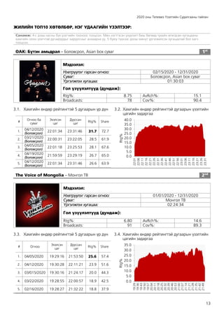 2020 оны Телевиз Үзэлтийн Судалгааны тайлан
13
ЖИЛИЙН ТОП10 ХӨТӨЛБӨР, НЭГ УДААГИЙН ҮЗЭЛТЭЭР:
Санамж: 4-с дээш насны бүх үзэгчийн тооноос тооцсон. Мөн нэгтгэсэн үзүүлэлт биш бөгөөд тухайн өгөгдсөн хугацааны
хамгийн олон үзэгчтэй дугааруудыг харуулсныг анхаарна уу. 5 буюу түүнээс доош минут үргэлжилсэн хугацаатай бол хасч
тооцсон.
ОАК: Бүтэн амьдрал – Боловсрол, Asian box суваг 1st
Мэдээлэл:
Нэвтрүүлэг гарсан огноо: 02/15/2020 - 12/31/2020
Суваг: Боловсрол, Asian box суваг
Үргэлжлэх хугацаа: 01:30:03
Гол үзүүлэлтүүд (дундаж):
Rtg%: 8.75 AvRch%: 15.1
Broadcasts: 78 Cov%: 90.4
3.1. Хамгийн өндөр рейтингтэй 5 дугаарын үр дүн
#
Огноо ба
суваг
Эхэлсэн
цаг
Дууссан
цаг
Rtg% Share
1. 04/12/2020
(Боловсрол)
22:01:34 23:31:46 31.7 72.7
2. 03/21/2020
(Боловсрол)
22:00:31 23:22:05 28.5 61.9
3. 04/05/2020
(Боловсрол)
22:01:18 23:25:53 28.1 67.6
4. 04/19/2020
(Боловсрол)
21:59:59 23:29:19 26.7 65.0
5. 04/12/2020
(Боловсрол)
22:01:34 23:31:46 26.6 63.9
3.2. Хамгийн өндөр рейтингтэй дугаарын үзэлтийн
цагийн задаргаа
The Voice of Mongolia – Монгол ТВ 2nd
Мэдээлэл:
Нэвтрүүлэг гарсан огноо: 01/01/2020 - 12/31/2020
Суваг: Монгол ТВ
Үргэлжлэх хугацаа: 02:24:34
Гол үзүүлэлтүүд (дундаж):
Rtg%: 6.80 AvRch%: 14.6
Broadcasts: 91 Cov%: 89.3
3.3. Хамгийн өндөр рейтингтэй 5 дугаарын үр дүн
# Огноо
Эхэлсэн
цаг
Дууссан
цаг
Rtg% Share
1. 04/05/2020 19:29:16 21:53:50 25.6 57.4
2. 04/12/2020 19:30:28 22:11:21 23.9 51.6
3. 03/015/2020 19:30:16 21:24:17 20.0 44.3
4. 03/22/2020 19:28:55 22:00:57 18.9 42.5
5. 02/16/2020 19:28:27 21:32:22 18.8 37.9
3.4. Хамгийн өндөр рейтингтэй дугаарын үзэлтийн
цагийн задаргаа
0.0
5.0
10.0
15.0
20.0
25.0
30.0
35.0
40.0
22:01
22:06
22:11
22:16
22:21
22:26
22:31
22:36
22:41
22:46
22:51
22:56
23:01
23:06
23:11
23:16
23:21
23:26
23:31
Rtg%
0.0
5.0
10.0
15.0
20.0
25.0
30.0
35.0
19:29
19:36
19:43
19:50
19:57
20:04
20:11
20:18
20:25
20:32
20:39
20:46
20:53
21:00
21:07
21:14
21:21
21:28
21:35
21:42
21:49
Rtg%
 