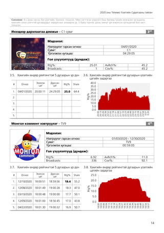 2020 оны Телевиз Үзэлтийн Судалгааны тайлан
14
Санамж: 4-с дээш насны бүх үзэгчийн тооноос тооцсон. Мөн нэгтгэсэн үзүүлэлт биш бөгөөд тухайн өгөгдсөн хугацааны
хамгийн олон үзэгчтэй дугааруудыг харуулсныг анхаарна уу. 5 буюу түүнээс доош минут үргэлжилсэн хугацаатай бол хасч
тооцсон.
Инээдээр дархлаагаа дэмжье – C1 суваг 3rd
Мэдээлэл:
Нэвтрүүлэг гарсан огноо: 04/01/2020
Суваг: C1
Үргэлжлэх хугацаа: 04:29:05
Гол үзүүлэлтүүд (дундаж):
Rtg%: 25.01 AvRch%: 45.2
Broadcasts: 1 Cov%: 45.2
3.5. Хамгийн өндөр рейтингтэй 5 дугаарын үр дүн
# Огноо
Эхэлсэн
цаг
Дууссан
цаг
Rtg% Share
1. 04/01/2020 20:00:11 24:29:05 25.0 64.4
2.
3.
4.
5.
3.6. Хамгийн өндөр рейтингтэй дугаарын үзэлтийн
цагийн задаргаа
Монгол коммент нэвтрүүлэг – TV9 4th
Мэдээлэл:
Нэвтрүүлэг гарсан огноо: 01/03/2020 - 12/30/2020
Суваг: TV9
Үргэлжлэх хугацаа: 00:59:05
Гол үзүүлэлтүүд (дундаж):
Rtg%: 6.92 AvRch%: 11.0
Broadcasts: 336 Cov%: 92.1
3.7. Хамгийн өндөр рейтингтэй 5 дугаарын үр дүн
# Огноо
Эхэлсэн
цаг
Дууссан
цаг
Rtg% Share
1. 12/10/2020 18:00:51 18:59:56 18.4 55.2
2. 12/08/2020 18:01:49 19:00:28 18.3 47.0
3. 03/10/2020 18:00:48 19:00:00 17.7 50.1
4. 12/09/2020 18:01:00 18:56:45 17.0 43.8
5. 04/22/2020 18:01:30 19:00:22 16.9 50.7
3.8. Хамгийн өндөр рейтингтэй дугаарын үзэлтийн
цагийн задаргаа
0.0
5.0
10.0
15.0
20.0
25.0
30.0
35.0
40.0
20:00
20:13
20:26
20:39
20:52
21:05
21:18
21:31
21:44
21:57
22:10
22:23
22:36
22:49
23:02
23:15
23:28
23:41
23:54
0:07
0:20
Rtg%
0.0
5.0
10.0
15.0
20.0
25.0
18:00
18:03
18:06
18:09
18:12
18:15
18:18
18:21
18:24
18:27
18:30
18:33
18:36
18:39
18:42
18:45
18:48
18:51
18:54
18:57
Rtg%
 