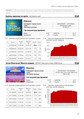 2020 оны Телевиз Үзэлтийн Судалгааны тайлан
15
Санамж: 4-с дээш насны бүх үзэгчийн тооноос тооцсон. Мөн нэгтгэсэн үзүүлэлт биш бөгөөд тухайн өгөгдсөн хугацааны
хамгийн олон үзэгчтэй дугааруудыг харуулсныг анхаарна уу. 5 буюу түүнээс доош минут үргэлжилсэн хугацаатай бол хасч
тооцсон.
Бурхны авралаар чи ирлээ – Боловсрол суваг 5th
Мэдээлэл:
Нэвтрүүлэг гарсан огноо: 05/03/2020 - 12/31/2020
Суваг: Боловсрол суваг
Үргэлжлэх хугацаа: 01:26:37
Гол үзүүлэлтүүд (дундаж):
Rtg%: 6.03 AvRch%: 12.7
Broadcasts: 21 Cov%: 75.5
3.9. Хамгийн өндөр рейтингтэй 5 дугаарын үр дүн
# Огноо
Эхэлсэн
цаг
Дууссан
цаг
Rtg% Share
1. 07/05/2020 19:59:54 22:20:27 14.6 41.9
2. 06/28/2020 20:00:03 22:31:45 9.5 36
3. 05/10/2020 20:59:31 22:09:50 8.5 20.8
4. 06/07/2020 21:00:42 22:23:20 8.5 25.3
5. 05/24/2020 20:59:41 22:10:57 7.3 19.6
3.10. Хамгийн өндөр рейтингтэй дугаарын
үзэлтийн цагийн задаргаа
Хотол баясгалант Монгол наадам – МҮОНТ, Монголын мэдээ, MNB Family 6th
Мэдээлэл:
Нэвтрүүлэг гарсан огноо: 07/10/2020 - 07/13/2020
Суваг: МҮОНТ, Монголын мэдээ, MNB Family
Үргэлжлэх хугацаа: 00:13:54
Гол үзүүлэлтүүд (дундаж):
Rtg%: 5.13 AvRch%: 6.3
Broadcasts: 14 Cov%: 35.9
3.11. Хамгийн өндөр рейтингтэй 5 дугаарын үр дүн
# Огноо
Эхэлсэн
цаг
Дууссан
цаг
Rtg% Share
1. 07/12/2020 18:32:46 18:50:06 14.3 42.4
2. 07/11/2020 12:32:58 12:43:16 11.0 39.0
3. 07/11/2020 10:33:54 11:07:24 8.3 38.0
4. 07/12/2020 17:09:33 17:15:43 7.1 24.6
5. 07/11/2020 13:19:08 13:28:08 7.1 28.4
3.12. Хамгийн өндөр рейтингтэй дугаарын
үзэлтийн цагийн задаргаа
0.0
5.0
10.0
15.0
20.0
19:59
20:06
20:13
20:20
20:27
20:34
20:41
20:48
20:55
21:02
21:09
21:16
21:23
21:30
21:37
21:44
21:51
21:58
22:05
22:12
22:19
Rtg%
0.0
2.0
4.0
6.0
8.0
10.0
12.0
14.0
16.0
18:32
18:33
18:34
18:35
18:36
18:37
18:38
18:39
18:40
18:41
18:42
18:43
18:44
18:45
18:46
18:47
18:48
18:49
18:50
Rtg%
 