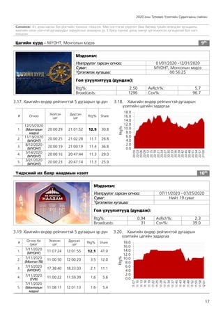 2020 оны Телевиз Үзэлтийн Судалгааны тайлан
17
Санамж: 4-с дээш насны бүх үзэгчийн тооноос тооцсон. Мөн нэгтгэсэн үзүүлэлт биш бөгөөд тухайн өгөгдсөн хугацааны
хамгийн олон үзэгчтэй дугааруудыг харуулсныг анхаарна уу. 5 буюу түүнээс доош минут үргэлжилсэн хугацаатай бол хасч
тооцсон.
Цагийн хүрд – МҮОНТ, Монголын мэдээ 9th
Мэдээлэл:
Нэвтрүүлэг гарсан огноо: 01/01/2020 -12/31/2020
Суваг: МҮОНТ, Монголын мэдээ
Үргэлжлэх хугацаа: 00:56:25
Гол үзүүлэлтүүд (дундаж):
Rtg%: 2.50 AvRch%: 5.7
Broadcasts: 1296 Cov%: 96.7
3.17. Хамгийн өндөр рейтингтэй 5 дугаарын үр дүн
# Огноо
Эхэлсэн
цаг
Дууссан
цаг
Rtg% Share
1.
12/25/2020
(Монголын
мэдээ)
20:00:29 21:01:52 12.9 30.8
2. 11/19/2020
(МҮОНТ)
20:00:25 21:02:28 11.7 26.8
3. 8/12/2020
(МҮОНТ)
20:00:19 21:00:19 11.4 36.8
4. 3/14/2020
(МҮОНТ)
20:00:16 20:47:44 11.3 29.0
5. 3/21/2020
(МҮОНТ)
20:00:23 20:47:14 11.3 25.9
3.18. Хамгийн өндөр рейтингтэй дугаарын
үзэлтийн цагийн задаргаа
Үндэсний их баяр наадмын нээлт 10th
Мэдээлэл:
Нэвтрүүлэг гарсан огноо: 07/11/2020 - 07/25/2020
Суваг: Нийт 19 суваг
Үргэлжлэх хугацаа:
Гол үзүүлэлтүүд (дундаж):
Rtg%: 0.94 AvRch%: 2.3
Broadcasts: 31 Cov%: 39.0
3.19. Хамгийн өндөр рейтингтэй 5 дугаарын үр дүн
#
Огноо ба
суваг
Эхэлсэн
цаг
Дууссан
цаг
Rtg% Share
1. 7/11/2020
(МҮОНТ)
11:07:24 12:01:55 12.1 41.0
2. 7/11/2020
(Монгол ТВ)
11:00:50 12:00:20 3.5 12.0
3. 7/15/2020
(МҮОНТ)
17:38:40 18:33:03 2.1 11.1
4. 7/11/2020
(TV9)
11:00:22 11:59:39 1.6 5.6
5.
7/11/2020
(Монголын
мэдээ)
11:08:11 12:01:13 1.6 5.4
3.20. Хамгийн өндөр рейтингтэй дугаарын
үзэлтийн цагийн задаргаа
0.0
2.0
4.0
6.0
8.0
10.0
12.0
14.0
16.0
18.0
20:00
20:03
20:06
20:09
20:12
20:15
20:18
20:21
20:24
20:27
20:30
20:33
20:36
20:39
20:42
20:45
20:48
20:51
20:54
20:57
21:00
Rtg%
0.0
2.0
4.0
6.0
8.0
10.0
12.0
14.0
16.0
18.0
11:07
11:10
11:13
11:16
11:19
11:22
11:25
11:28
11:31
11:34
11:37
11:40
11:43
11:46
11:49
11:52
11:55
11:58
12:01
Rtg%
 