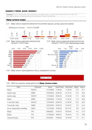 2020 оны Телевиз Үзэлтийн Судалгааны тайлан
18
ОНЦЛОХ 5 ТӨРӨЛ, ЖАНР, ФОРМАТ:
Санамж: Онцлох нэвтрүүлгийн төрөл, форматыг сонгохдоо ямар нэг үзүүлэлтээр эрэмбэлээгүй болно. Мөн ТОП
хөтөлбөрийн үр дүнг нэг удаагийн үр дүнгээр эрэмбэлсэн болохыг анхаарна уу.
Өдөр тутмын мэдээ
3.21. Өдөр тутмын мэдээний нийлүүлэлт ба үзэлтийн харьцаа, цагаар, дүнд эзлэх хувиар
3.22. Өдөр тутмын мэдээний нийлүүлэлтээр
тэргүүлэгч ТОП10 суваг
3.23. Өдөр тутмын мэдээний дундаж рейтингээр
тэргүүлэгч ТОП10 суваг [давтамж багадаа 20 удаа]
3.24. Өдөр тутмын мэдээ форматын бүтэц, үйлдвэрлэсэн улсаар
3.25. 2020 оны хамгийн өндөр рейтингтэй Өдөр тутмын мэдээ
Title Channel Date Start time End time Rtg% Share
Мэдээ МVОНТ 11/19/2020 11:00:43 11:30:39 13.2 42.1
Цагийн хүрд MNB2 12/25/2020 20:00:29 21:01:52 12.9 30.8
Цагийн хүрд МVОНТ 11/19/2020 20:00:25 21:02:28 11.7 26.8
Мэдээ MNB2 12/30/2020 11:00:29 11:30:42 11.4 44.8
7 хоногийн тойм МVОНТ 11/22/2020 20:00:28 21:04:59 10.5 26.6
7 хоногийн тойм MNB2 12/27/2020 20:00:18 21:00:27 9.7 24.2
25 цаг мэдээллийн хөтөлбөр MN25 11/11/2020 19:00:03 20:13:57 8.8 25.4
Мэдээ TV9 3/30/2020 19:30:19 20:54:55 8.1 21.9
Мэдээ TV5 11/16/2020 18:00:31 18:20:16 7.2 18.6
Үндэсний мэдээ NTV 3/10/2020 14:00:42 14:19:50 7.1 21.1
2.0%
22.6%
16.2%
13.0%
32.2%
14.0%
0.3%
6.3%
17.1%
11.2%
58.6%
6.5%
02:00 - 06:00 06:00 - 10:00 10:00 - 14:00 14:00 - 18:00 18:00 - 22:00 22:00 - 26:00
Нийлүүлэлт | Duration Үзэлт | TAud000
8.5%
8.0%
6.0%
5.6%
5.2%
4.6%
4.4%
4.1%
3.6%
3.2%
0.0% 2.0% 4.0% 6.0% 8.0% 10.0%
News
ИЙГЛ
MNB2
NMTV
TV4
TV9
TV5
MNC
МVОНТ
TM
Хувь
3.19
1.66
1.29
1.08
1.02
0.79
0.62
0.61
0.56
0.53
0.00 1.00 2.00 3.00 4.00
МҮОНТ
MN25
Монголын мэдээ
TV5
TV9
ИЙГЛ
NTV
C1
Монгол ТВ
UBS
Rtg%
Монгол, 100.0%
 
