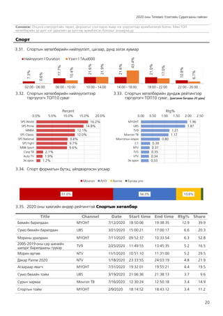 2020 оны Телевиз Үзэлтийн Судалгааны тайлан
20
Санамж: Онцлох нэвтрүүлгийн төрөл, форматыг сонгохдоо ямар нэг үзүүлэлтээр эрэмбэлээгүй болно. Мөн ТОП
хөтөлбөрийн үр дүнг нэг удаагийн үр дүнгээр эрэмбэлсэн болохыг анхаарна уу.
Спорт
3.31. Спортын хөтөлбөрийн нийлүүлэлт, цагаар, дүнд эзлэх хувиар
3.32. Спортын хөтөлбөрийн нийлүүлэлтээр
тэргүүлэгч ТОП10 суваг
3.33. Спортын хөтөлбөрийн дундаж рейтингээр
тэргүүлэгч ТОП10 суваг, [давтамж багадаа 20 удаа]
3.34. Спорт форматын бүтэц, үйлдвэрлэсэн улсаар
3.35. 2020 оны хамгийн өндөр рейтингтэй Спортын хөтөлбөр
Title Channel Date Start time End time Rtg% Share
Бөхийн барилдаан МҮОНТ 7/12/2020 18:50:06 19:38:35 12.9 39.9
Сүмо бөхийн барилдаан UBS 3/21/2020 15:00:21 17:00:17 6.6 20.3
Морины уралдаан МҮОНТ 7/11/2020 09:52:37 10:33:54 6.3 52.8
2005-2019 оны сар шинийн
шилдэг барилдааны түүвэр
TV9 2/25/2020 11:49:55 13:45:35 5.2 16.5
Морин өртөө NTV 11/1/2020 10:51:10 11:31:00 5.2 29.5
Дакар Ралли 2020 NTV 1/18/2020 23:33:55 24:03:19 4.8 21.9
Агаараар явагч МҮОНТ 7/31/2020 19:32:01 19:55:21 4.4 19.5
Сүмо бөхийн тойм UBS 3/19/2020 21:06:36 21:38:13 3.7 9.6
Сурын харваа Монгол ТВ 7/16/2020 12:30:24 12:50:18 3.4 14.9
Спортын тойм МҮОНТ 2/9/2020 18:14:52 18:43:12 3.4 11.2
7.3%
17.7%
21.6%
21.6%
21.0%
10.8%
0.6%
10.4%
21.9%
43.4%
17.0%
6.7%
02:00 - 06:00 06:00 - 10:00 10:00 - 14:00 14:00 - 18:00 18:00 - 22:00 22:00 - 26:00
Нийлүүлэлт | Duration Үзэлт | TAud000
16.2%
14.8%
12.1%
12.0%
9.8%
9.7%
9.6%
2.1%
1.9%
1.2%
0.0% 5.0% 10.0% 15.0% 20.0%
SPS World
SPS Prime
MNBA
SPS Classic
SPS National
SPS Fight
MNB Sport
Сүлд ТВ
Auto TV
Эх орон
Percent
1.96
1.87
1.21
1.17
0.80
0.39
0.37
0.35
0.34
0.33
0.00 0.50 1.00 1.50 2.00 2.50
МҮОНТ
UBS
TV9
Монгол ТВ
Монголын мэдээ
C1
NTV
TV5
VTV
Эх орон
Rtg%
51.0% 34.3% 13.6%
Монгол АНУ Англи Бусад улс
 
