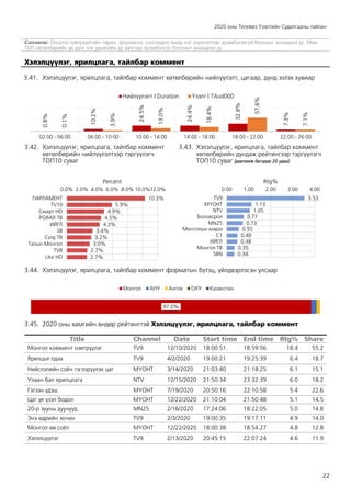 2020 оны Телевиз Үзэлтийн Судалгааны тайлан
22
Санамж: Онцлох нэвтрүүлгийн төрөл, форматыг сонгохдоо ямар нэг үзүүлэлтээр эрэмбэлээгүй болохыг анхаарна уу. Мөн
ТОП хөтөлбөрийн үр дүнг нэг удаагийн үр дүнгээр эрэмбэлсэн болохыг анхаарна уу.
Хэлэлцүүлэг, ярилцлага, тайлбар коммент
3.41. Хэлэлцүүлэг, ярилцлага, тайлбар коммент хөтөлбөрийн нийлүүлэлт, цагаар, дүнд эзлэх хувиар
3.42. Хэлэлцүүлэг, ярилцлага, тайлбар коммент
хөтөлбөрийн нийлүүлэлтээр тэргүүлэгч
ТОП10 суваг
3.43. Хэлэлцүүлэг, ярилцлага, тайлбар коммент
хөтөлбөрийн дундаж рейтингээр тэргүүлэгч
ТОП10 суваг [давтамж багадаа 20 удаа]
3.44. Хэлэлцүүлэг, ярилцлага, тайлбар коммент форматын бүтэц, үйлдвэрлэсэн улсаар
3.45. 2020 оны хамгийн өндөр рейтингтэй Хэлэлцүүлэг, ярилцлага, тайлбар коммент
Title Channel Date Start time End time Rtg% Share
Монгол коммент нэвтрүүлэг TV9 12/10/2020 18:00:51 18:59:56 18.4 55.2
Ярилцъя лдаа TV9 4/2/2020 19:00:21 19:25:39 6.4 18.7
Нийслэлийн соён гэгээрүүлэх цаг МҮОНТ 3/14/2020 21:03:40 21:18:25 6.1 15.1
Улаан бал ярилцлага NTV 12/15/2020 21:50:34 23:32:39 6.0 18.2
Гэгээн үдэш МҮОНТ 7/19/2020 20:50:16 22:10:58 5.4 22.6
Цаг үе үзэл бодол МҮОНТ 12/22/2020 21:10:04 21:50:48 5.1 14.5
20-р зууны дуунууд MN25 2/16/2020 17:24:06 18:22:05 5.0 14.8
Энэ өдрийн зочин TV9 2/3/2020 19:00:35 19:17:11 4.9 14.0
Монгол өв соёл МҮОНТ 12/22/2020 18:00:38 18:54:27 4.8 12.8
Хэлэлцүүлэг TV9 2/13/2020 20:45:15 22:07:24 4.6 11.9
0.8%
10.2%
24.5%
24.4%
32.8%
7.3%
0.1%
3.9%
13.0%
18.4%
57.6%
7.1%
02:00 - 06:00 06:00 - 10:00 10:00 - 14:00 14:00 - 18:00 18:00 - 22:00 22:00 - 26:00
Нийлүүлэлт | Duration Үзэлт | TAud000
10.3%
5.9%
4.9%
4.5%
4.3%
3.4%
3.2%
3.0%
2.7%
2.7%
0.0% 2.0% 4.0% 6.0% 8.0% 10.0%12.0%
ПАРЛАМЕНТ
TV10
Смарт HD
РОЯАЛ ТВ
ИЙГЛ
SB
Сvлд ТВ
Талын Монгол
TV8
Like HD
Percent
3.53
1.13
1.05
0.77
0.73
0.55
0.49
0.48
0.35
0.34
0.00 1.00 2.00 3.00 4.00
TV9
МҮОНТ
NTV
Боловсрол
MN25
Монголын мэдээ
C1
ИЙГЛ
Монгол ТВ
SBN
Rtg%
97.0%
Монгол АНУ Англи ОХУ Казакстан
 