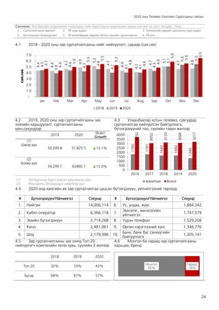 2020 оны Телевиз Үзэлтийн Судалгааны тайлан
24
Санамж: Энэ бүлгийн мэдээллийг тооцохдоо нийт бүртгэгдсэн мэдээллээс зарим хэсгийг нь хасч тооцдог. Үүнд:
1. Сурталчилгааны давталт 2. ТВ нүүр хуудас 3. Телевизийн өөрийн рекламны нүүр хуудас
4. Бүтээгдэхүүн байршуулалт 5. ТВ хөтөлбөрийн өөрийн болон сувгийн сурталчилгаа 6. ТВ шоп
4.1 2018 - 2020 оны зар сурталчилгааны нийт нийлүүлэлт, сараар (сая.сек)
4.2 2019, 2020 оны зар сурталчилгааны зах
зээлийн харьцуулалт, сурталчилгааны
мян.секундээр
4.3 Улаанбаатар хотын телевиз, сувгуудад
сурталчилгаа нийлүүлсэн байгууллага,
бүтээгдэхүүний тоо, сүүлийн таван жилээр
2019 2020
Өсөлт
Growth
(1)
Цэвэр дүн
50,249.8 57,825.5 ▲15.1%
(2)
Бохир дүн
54,299.1 62460.7 ▲15.0%
(1) Нэгбүрчлэн бүртгэгдсэн рекламны дүн
(2) Рекламны блокуудын нийлбэр дүн
4.4 2020 онд хамгийн их зар сурталчилгаа цацсан бүтээгдэхүүн, үйлчилгээний төрлүүд
# Бүтээгдэхүүн/Үйлчилгээ Секунд # Бүтээгдэхүүн/Үйлчилгээ Секунд
1. Нийгэм 14,006,114 6. Ус, ундаа, жүүс 1,884,342
2. Кабел оператор 6,366,118 7.
Эмнэлэг, эмнэлэгийн
үйлчилгээ
1,747,579
3. Эмийн бүтээгдэхүүн 2,714,268 8. Үүрэн телефон 1,529,208
4. Кино 2,481,061 9. Өргөн хэрэглээний хүнс 1,346,776
5. Шоу 2,179,996 10.
Банк, банк бус санхүүгийн
байгууллага
1,305,141
4.5 Зар сурталчилгааны зах зээлд Топ 20
нийлүүлэгч компанийн эзлэх хувь, сүүлийн 3 жилээр
4.6 Монгол ба гадаад зар сурталчилгааны
харьцаа, бренд
2018 2019 2020
Топ 20 32% 33% 43%
Бусад 68% 67% 57%
4.4
4.4
4.7
4.9
5.2
4.7
4.4
4.2
4.7
5.1
4.7
4.8
4.5
3.9
4.4
4.3
4.6
4.1
4.1
4.1
4.3
5.1
5.4
5.5
4.7
4.4
5.0
5.3
5.5
5.3
4.8
4.6
4.9
5.9
5.6
6.5
-
1.0
2.0
3.0
4.0
5.0
6.0
7.0
Jan Feb Mar Apr May Jun Jul Aug Sep Oct Nov Dec
сая.сек
2018 2019 2020
1795
1791
1643
1660
1340
3752
3052
3133
3094
3217
0
500
1000
1500
2000
2500
3000
3500
4000
2016 2017 2018 2019 2020
Advertiser Brand
Монгол,
82%
Гадаад,
18%
 