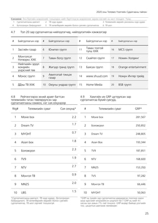 2020 оны Телевиз Үзэлтийн Судалгааны тайлан
25
Санамж: Энэ бүлгийн мэдээллийг тооцохдоо нийт бүртгэгдсэн мэдээллээс зарим хэсгийг нь хасч тооцдог. Үүнд:
1. Сурталчилгааны давталт 2. ТВ нүүр хуудас 3. Телевизийн өөрийн рекламны нүүр хуудас
4. Бүтээгдэхүүн байршуулалт 5. ТВ хөтөлбөрийн өөрийн болон сувгийн сурталчилгаа 6. ТВ шоп
4.7 Топ 20 зар сурталчилгаа нийлүүлэгчид, нийлүүлэлтийн хэмжээгээр
# Байгууллагын нэр # Байгууллагын нэр # Байгууллагын нэр # Байгууллагын нэр
1 Засгийн газар 6 Юнител групп 11
Таван толгой
түлш ХХК
16 MCS групп
2
Монголсат
Нэтворкс ХХК
7 Таван богд групп 12 Скайтел групп 17 Номин Холдинг
3
Нийгмийн эрүүл
мэндийн
үндэсний төв
8 Жигүүр гранд групп 13 Баясах групп 18 Orange entertainment
4 Монос групп 9
Авилгатай тэмцэх
газар
14 www.shuud.com 19 Номун Интер трейд
5 ДДэш ТВ ХХК 10 Оюуны ундраа групп 15 Home Media 20 BSB групп
4.8 Рейтингээрээ эхний аравт багтсан
телевизийн татан төвлөрүүлсэн зар
сурталчилгааны хэмжээ, нэг сая.секундээр
4.9 Хамгийн их GRP цуглуулсан зар
сурталчилгаа бүхий сувгууд.
Rtg# Телевизийн суваг Сая секунд*
1 Movie box 2.2
2 Dream TV 1.7
3 МҮОНТ 0.7
4 Asian box 1.8
5 Боловсрол 2.3
6 TV9 1.9
7 NTV 2.7
8 Монгол ТВ 0.9
9 MN25 2.0
10 UBS 1.5
# Телевизийн суваг GRP*
1 Movie box 281,567
2 Боловсрол 250,852
3 Dream TV 248,805
4 Asian Box 193,344
5 TV9 187,851
6 NTV 168,600
7 MN25 153,350
8 TV5 97,282
9 Монгол ТВ 66,446
10 МҮОНТ 50,063
*Сурталчилгааны давталт, ТВ нүүр хуудас, бүтээгдэхүүн
байршуулалт, ТВ хөтөлбөрийн өөрийн болон сувгийн
сурталчилгаа, ТВ шоп зэргийг тооцоогүй.
*GRP нь тухайн зар сурталчилгаа давхардсан тоогоор хэдэн
хүнд хүрснийг илэрхийлсэн үзүүлэлт ба 1 GRP нь нийт 4+
насны хүн амын 1%-тай тэнцэнэ. GRP өндөр байхад үзэгчийн
тоо, цацалтын давтамж нөлөөлдөг.
 