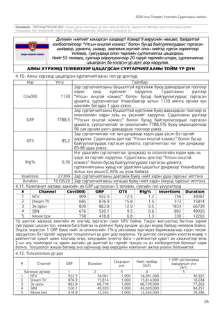 2020 оны Телевиз Үзэлтийн Судалгааны тайлан
26
Санамж: “ЯАРААД ЯАХАВ ДЭЭ” аяны сурталчилгааны үр дүнг жишээ болгон харуулсан бөгөөд сурталчилгааны үнийг
тооцохдоо бүх телевизийг ижил үнээр, баримжаагаар тооцсоныг анхаарна уу.
Дэлхийн нийтийг хамарсан халдварт Ковид19 вирусийн нөхцөл, байдалтай
холбоотойгоор “Улсын онцгой комисс” болон бусад байгууллагуудаас гаргасан
шийдвэр, уриалга, заавар, зөвлөмж зэргийг олон нийтэд хүргэх зорилгоор
телевиз, сувгуудаар олон төрлийн сурталчилгаа цацагдлаа.
Нийт 55 телевиз, сувгаар ойролцоогоор 20 гаруй төрлийн шторк, сурталчилгаа
цацагдсан ба нэгдсэн үр дүнг дор харуулав.
АЯНЫ ХҮРЭЭНД ТЕЛЕВИЗЭЭР ЦАЦАГДСАН СУРТАЛЧИЛГААНЫ ТОЙМ ҮР ДҮН
4.10. Аяны хүрээнд цацагдсан сурталчилгааны гол үр дүнгүүд
Нэр Утга Тайлбар:
Cov000 1130
Зар сурталчилгааны буцаалтгүй хүртээмж буюу давхардаагүй тоогоор
хэдэн хүнд хүрснийг харуулна. Судалгааны дүнгээр
“Улсын онцгой комисс” болон бусад байгууллагуудаас гаргасан
уриалга, сурталчилгааг Улаанбаатар хотын 1130 мянга орчим хүн
хамгийн багадаа 1 удаа үзжээ.
GRP 7788,5
Зар сурталчилгааны буцаалттай хүртээмж буюу давхардсан тоогоор эх
олонлогийн хэдэн хувь нь үзсэнийг харуулна. Судалгааны дүнгээр
““Улсын онцгой комисс” болон бусад байгууллагуудаас гаргасан
уриалга, сурталчилгааг эх олонлогийн 7788,5% буюу ойролцоогоор
96 сая орчим үзэгч давхардсан тоогоор үзжээ.
OTS 85,2
Зар сурталчилгааг нэг хүн дунджаар хэдэн удаа үзсэн бэ гэдгийг
харуулна. Судалгааны дүнгээр “Улсын онцгой комисс” болон бусад
байгууллагуудаас гаргасан уриалга, сурталчилгааг нэг хүн дунджаар
85-86 удаа үзжээ.
Rtg% 0,30
Нэг удаагийн сурталчилгааг дунджаар эх олонлогийн хэдэн хувь нь
үздэг вэ гэдгийг харуулна. Судалгааны дүнгээр “Улсын онцгой
комисс” болон бусад байгууллагуудаас гаргасан уриалга,
сурталчилгааны хувьд нэг удаагийн цацалтыг дунджаар Улаанбаатар
хотын хүн амын 0.30% нь үзэж байжээ.
Insertions 27309 Зар сурталчилгааны давтамж буюу нийт хэдэн удаа гарсныг илтгэнэ
Duration 1019520 Зар сурталчилгааны хугацаа буюу нийт хэдэн секунд гарсныг илтгэнэ.
4.11. Компанит ажлаас хамгийн их GRP цуглуулсан 5 телевиз, сувгийн гол үзүүлэлтүүд
# Channel Cov(000) GRP OTS Rtg% Insertions Duration
1 NTV 909 922.5 12.5 1.2 756 34061
2 Dream TV 685 876.9 15.8 1.5 573 15814
3 Эх орон 830 863.8 12.9 0.5 1833 66739
4 SBN 676 520.1 9.5 0.6 892 49020
5 Movie box 758 418.8 6.8 1.3 330 12265
Үр дүнгээс харахад хамгийн их үзэгчид хүргэсэн суваг NTV байна. Гэхдээ жагсаалтад багтсан зарим
сувгуудаас цацсан тоо, хэмжээ бага байгаа нь рейтинг буюу дундаж үр дүн өндөр байхад нөлөөлж байна.
Эндээс үндэслэн 1 GRP буюу нийт эх олонлогийн 1%-д рекламаа хүргэхдээ баримжаагаар хэдэн төгрөг
зарцуулсан бэ гэдгийг харуулах тооцооллын үр дүнг дор харуулна. Үр дүнгээс секундийн үнэлгээ өндөр ч
рейтингтэй сувагт цөөн тоогоор өгөх, секундийн үнэлгээ бага ч рейтинггүй сувагт их хэмжээгээр өгөх
2-ын аль тохиолдол нь эдийн засгийн үр ашигтай вэ гэдгийг тооцох нь ач холбогдолтой болохыг харж
болно. Тооцоолол жишээ бөгөөд энэ зарчмаар өөр өөрсдийн компанит ажлаа үнэлэх боломжтой.
4.12. Тооцооллын үр дүн
# Channel GRP Duration
Секундын
үнэ
Нийт төлбөр
(2x3)
1 GRP цуглуулахад
зарцуулсан үнэ
(4/1)
Баганын дугаар 1 2 3 4 5
1 NTV 922.5 34,061 1,000 34,061,000 36,922
2 Dream TV 876.9 15,814 1,000 15,814,000 18,034
3 Эх орон 863.8 66,739 1,000 66,739,000 77,262
4 SBN 520.1 49,020 1,000 49,020,000 94,251
5 Movie box 418.8 12,265 1,000 12,265,000 29,286
 