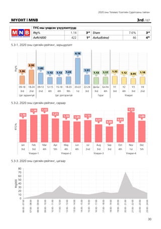 2020 оны Телевиз Үзэлтийн Судалгааны тайлан
30
МҮОНТ | MNB 3rd / 67
ТҮС-ны үндсэн үзүүлэлтүүд:
Rtg% 1.14 3rd
Share 7.6% 3rd
AvRch000 422 1st
AvAud(view) 46 4th
5.3-1. 2020 оны сувгийн рейтинг, харьцуулалт
5.3-2. 2020 оны сувгийн рейтинг, сараар
5.3-3. 2020 оны сувгийн рейтинг, цагаар
1.36
2.30
1.82
1.13 1.13 1.23
4.16
1.51
1.13 1.17 1.32
1.12 0.95
1.18
09-18 18-24 09-12 12-15 15-18 18-20 20-22 22-24 Да-Ба Бя-Ня У1 У2 У3 У4
3rd 2nd 2nd 4th 4th 9th 1st 3rd 3rd 4th 3rd 4th 3rd 2nd
Цаг хураангуй Цаг дэлгэрэнгүй Гараг Улирал
Rtg%
1.16
1.38 1.42
1.21
1.10 1.05
1.12
0.91
0.80
0.93
1.52
1.09
Jan Feb Mar Apr May Jun Jul Aug Sep Oct Nov Dec
3rd 3rd 4th 5th 4th 4th 2nd 3rd 3rd 4th 1st 5th
Улирал-1 Улирал-2 Улирал-3 Улирал-4
RTG%
0
10
20
30
40
50
60
70
80
06:00
-
07:00
07:00
-
08:00
08:00
-
09:00
09:00
-
10:00
10:00
-
11:00
11:00
-
12:00
12:00
-
13:00
13:00
-
14:00
14:00
-
15:00
15:00
-
16:00
16:00
-
17:00
17:00
-
18:00
18:00
-
19:00
19:00
-
20:00
20:00
-
21:00
21:00
-
22:00
22:00
-
23:00
23:00
-
24:00
Rtg000
 