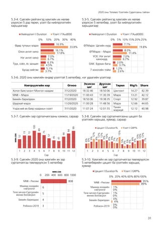 2020 оны Телевиз Үзэлтийн Судалгааны тайлан
31
5.3-4. Сувгийн рейтингэд хамгийн их нөлөө
үзүүлсэн 5 дэд төрөл, үзэлт ба нийлүүлэлтийн
харьцаагаар
5.3-5. Сувгийн рейтингэд хамгийн их нөлөө
үзүүлсэн 5 хөтөлбөр, үзэлт ба нийлүүлэлтийн
харьцаагаар
5.3-6. 2020 оны хамгийн өндөр үзэлттэй 5 хөтөлбөр, нэг удаагийн үзэлтээр
Нэвтрүүлгийн нэр Огноо
Эхэлсэн
цаг
Дууссан
цаг
Төрөл Rtg% Share
Хотол баясгалант Монгол наадам 7/12/2020 18:32:46 18:50:06 Цэнгээнт 14.27 42.39
MNB – Мэдээ 11/19/2020 11:00:43 11:30:39 Мэдээ 13.21 42.12
Бөхийн барилдаан 7/12/2020 18:50:06 19:38:35 Спорт 12.92 39.87
Шуурхай мэдээ 11/26/2020 11:00:28 11:48:56 Мэдээ 12.66 44.65
Үндэсний их баяр наадмын нээлт 7/11/2020 11:07:24 12:01:55
Танин
мэдэхүй
12.12 40.98
5.3-7. Сувгийн зар сурталчилгааны хэмжээ, сараар 5.3-8. Сувгийн зар сурталчилгааны цацалт ба
үзэлтийн харьцаа, хувиар, сараар
5.3-9. Сувгийн 2020 оны хамгийн их зар
сурталчилгаа төвлөрүүлсэн 5 хөтөлбөр
5.3-10. Хамгийн их зар сурталчилгаа төвлөрүүлсэн
5 хөтөлбөрийн цацалт ба үзэлтийн харьцаа,
хувиар
16.9%
16.1%
7.0%
6.3%
5.1%
33.8%
17.8%
6.7%
4.5%
3.7%
0% 10% 20% 30% 40%
Өдөр тутмын мэдээ
Олон ангит кино
Нэг ангит кино
Түүх, соёл, ёс заншил
Бусад нийгэм
Нийлүүлэлт | Duration Үзэлт | TAud000
7.7%
8.0%
7.0%
2.0%
1.2%
19.8%
11.4%
6.7%
3.7%
2.6%
0% 5% 10% 15% 20% 25%
ӨТМэдээ: Цагийн хvрд
ӨТМэдээ: - Мэдээ
УСК: Нэг ангит
кинонууд
ОАК: Бурхан багш
7 хоногийн тойм
Нийлүүлэлт | Duration Үзэлт | TAud(000)
52
73
72
100
89
75
57
45
41
66
84
99
1 2 3 4 5 6 7 8 9 10 11 12
Сар
МЯН.СЕК
6%
9%
8%
12%
10%
9%
7%
5%
5%
8%
10%
12%
6%
12%
12%
9%
8%
7%
15%
3%
4%
6%
10%
7%
1 2 3 4 5 6 7 8 9 10 11 12
Сар
Цацалт | Duration% Үзэлт | GRP%
808
6
5
4
3
0 200 400 600 800 1000
MNB - Реклам
Маамуу хvvхдийн
нэвтрvvлэг
Теле хичээл-Сургуулийн
өмнөх боловсрол
Бөхийн барилдаан
Робокон-2019
МЯН.СЕК
95%
1%
1%
0%
0%
89%
0%
0%
4%
0%
0% 20% 40% 60% 80%100%
MNB - Реклам
Маамуу хvvхдийн
нэвтрvvлэг
Теле хичээл-Сургуулийн
өмнөх боловсрол
Бөхийн барилдаан
Робокон-2019
Цацалт | Duration% Үзэлт | GRP%
 