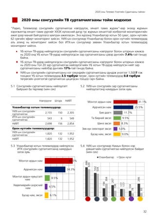 2020 оны Телевиз Үзэлтийн Судалгааны тайлан
32
2020 оны сонгуулийн ТВ сурталчилгааны тойм мэдээлэл
"Радио, Телевизээр сонгуулийн сурталчилгаа нэвтрүүлэх, хяналт тавих журам"-аар энэхүү журмын
хэрэгжилтэд хяналт тавих үүргийг ХХЗХ хүлээсний дагуу тус журмын хяналттай холбоотой мониторингийн
ажил дээр манай байгууллага хамтран ажилласан. Энэ хүрээнд Улаанбаатар хотын 50 суваг, орон нутгийн
62 сувгийн эфирт мониторинг хийсэн. УИХ-ын сонгуулиар Улаанбаатар болон орон нутгийн телевизүүдэд
аль алинд нь мониторинг хийсэн бол ИТХ-ын сонгуулиар зөвхөн Улаанбаатар хотын телевизүүдэд
мониторинг хийлээ.
 УБ хотын ТВ-үүдэд нийлүүлэгдсэн сонгуулийн сурталчилгааны нэвтрүүлэг болон шторкын хэмжээ
нь 2020 онд УБ хотын ТВ-үүдэд нийлүүлэгдсэн зар сурталчилгааны цэвэр дүнгийн 7.4%-тай тэнцүү
байна.
 УБ хотын ТВ-үүдэд нийлүүлэгдсэн сонгуулийн сурталчилгааны нэвтрүүлэг болон шторкын хэмжээ
нь 2020 оны Топ 20 зар сурталчилгаа нийлүүлэгчийн УБ хотын ТВ-үүдэд нийлүүлсэн нийт зар
сурталчилгааны нийлбэр дүнгийн 17%-тай тэнцүү байна.
 УИХ-ын сонгуулийн сурталчилгааны нэг секундийн сурталчилгааны дундаж үнэлгээг 1,500₮ гэж
тооцвол УБ хотын телевизүүдэд 3.5 тэрбум төгрөг, орон нутгийн телевизүүдэд 0.8 тэрбум
төгрөгийн үнэлгээтэй сурталчилгаа цацагдсан тооцоо гарч байна.
5.1 Сонгуулийн сурталчилгааны нийлүүлэлт
байршил ба төрлөөр (мян сек)
Нэвтрүүлэг Шторк НИЙТ
Улаанбаатар хотын телевизүүдээр:
УИХ-ын сонгуулийн
сурталчилгаа
2,155 150 2,305
ИТХ-ын сонгуулийн
сурталчилгаа
543 6 549
НИЙТ 2,698 156 2,854
Орон нутгийн телевизүүүдээр:
УИХ-ын сонгуулийн
сурталчилгаа
1,820 132 1,952
НИЙТ 1,820 132 1,952
5.2 УИХ-ын сонгуулийн зар сурталчилгааны
нийлүүлэлтэнд намуудын эзлэх хувь
5.3 Улаанбаатар хотын телевизүүдэд нийлүүлсэн
ИТХ сонгуулийн сурталчилгаанд намуудын
эзлэх хувь
5.4 УИХ-ын сонгуулиар Намын болон нэр
дэвшигчийн сурталчилгаа нийлүүлсэн байдал
(мян сек)
31.1%
25.5%
11.7%
9.5%
8.3%
5.0%
9.0%
Монгол ардын нам
Ардчилсан нам
Бие даагч
Та бидний эвсэл
Шинэ эвсэл
Зөв хүн электорат эвсэл
Бусад нам, эвсэл
46.5%
34.3%
8.5%
4.5%
6.1%
Монгол ардын нам
Ардчилсан нам
Монгол ардын хувьсгалт
нам
Хөдөлмөрийн үндэсний
нам
Бусад нам, эвсэл
684
552
194
267
177
134
299
639
534
304
138
177
78
83
1 2 3 4 5 6 7
Улаанбаатар Орон нутаг
 