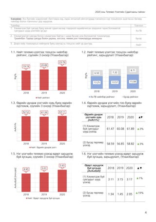 2020 оны Телевиз Үзэлтийн Судалгааны тайлан
4
Санамж: Энэ бүлгийн мэдээллийг бэлтгэхдээ хэд, хэдэн ялгаатай ойлголтуудад товчилсон нэр томьёолол ашигласан бөгөөд
тайлбар болон товчлолыг дор харуулав.
Тайлбар: Товчлол
1. Хэмжигдэж буй сувгууд буюу манай судалгаагаар тодорхой нарийвчилсан мэдээлэл гарах боломжтой
сувгуудын шууд үзэлтийн үр дүн Хэ-ТВ
2. Хэмжигдэхгүй сувгууд болон хэмжигдэж байгаа ч шууд бусаар үзэх боломжтой тохиолдлууд.
Тухайлбал: Гадаад сувгууд болон ухраах, зогсоох, нөхөж үзэх тохиолдлууд хамаарна. Бусад
3. Дээрх хоёр тохиолдлын нийлүүлж буюу хамтад нь тооцсон нийт үр дүнгүүд.
Нийт
1.1. Нийт телевиз үзэлтээс тооцсон нийлбэр
рейтинг, сүүлийн 3 оноор (Улаанбаатар)
1.2. Нийт телевиз үзэлтээс тооцсон нийлбэр
рейтинг, харьцуулалт (Улаанбаатар)
1.3. Өдрийн дундаж үзэгчийн хувь буюу өдрийн
хүртээмж, сүүлийн 3 оноор (Улаанбаатар)
1.4. Өдрийн дундаж үзэгчийн тоо буюу өдрийн
хүртээмж, харьцуулалт, (Улаанбаатар)
Өдрийн дундаж
үзэгчийн хувь
[AvRch%]
2018 2019 2020 ▲
▼
(1) Хэмжигдэж
буй сувгуудыг
шууд үзэхэд:
61.47 60.08 61.89 ▲3%
(2) Бусад төрлөөр
үзэхэд
58.59 56.85 58.82 ▲3%
1.5. Нэг үзэгчийн телевиз үзэхэд өдөрт зарцуулж
буй хугацаа, сүүлийн 3 оноор (Улаанбаатар)
1.6. Нэг үзэгчийн телевиз үзэхэд өдөрт зарцуулж
буй хугацаа, харьцуулалт, (Улаанбаатар)
Өдөрт зарцуулж
буй хугацаа
[AvAud(all)]
2018 2019 2020 ▲▼
(1) Хэмжигдэж буй
сувгуудыг шууд
үзэхэд:
3:11 3:15 3:17 ▲1%
(2) Бусад төрлөөр
үзэхэд 1:34 1:45 2:05 ▲19%
19.74 20.89
23.79
2018 2019 2020
Rtg%
Нийт рейтинг
13.25 13.57 15.08
6.50 7.32
8.71
2018 2019 2020
Rtg%
Хэ-ТВ нийлбэр рейтинг Бусад рейтинг
62.52 61.26 63.11
2018 2019 2020
AvRch%
Нийт: Өдрийн дундаж үзэгч
4:45 5:01
5:43
2018 2019 2020
AvAud(all)
[minutes]
Нийт: Өдөрт зарцуулж буй хугацаа
 