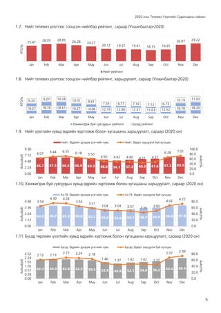 2020 оны Телевиз Үзэлтийн Судалгааны тайлан
5
1.7. Нийт телевиз үзэлтээс тооцсон нийлбэр рейтинг, сараар (Улаанбаатар-2020)
1.8. Нийт телевиз үзэлтээс тооцсон нийлбэр рейтинг, харьцуулалт, сараар (Улаанбаатар-2020)
1.9. Нийт үзэлтийн хувьд өдрийн хүртээмж болон хугацааны харьцуулалт, сараар (2020 он)
1.10.Хэмжигдэж буй сувгуудын хувьд өдрийн хүртээмж болон хугацааны харьцуулалт, сараар (2020 он)
1.11.Бусад төрлийн үзэлтийн хувьд өдрийн хүртээмж болон хугацааны харьцуулалт, сараар (2020 он)
25.47 28.05 28.85 26.28 24.27
20.12 19.57 19.41 18.15 19.25
26.97 29.22
Jan Feb Mar Apr May Jun Jul Aug Sep Oct Nov Dec
RTG%
Нийт рейтинг
16.27 18.78 18.61 16.27 14.66 12.79 12.80 12.31 11.03 12.52 16.78 18.20
9.20 9.27 10.24 10.01 9.61
7.33 6.77 7.10 7.12 6.73
10.19 11.02
Jan Feb Mar Apr May Jun Jul Aug Sep Oct Nov Dec
RTG%
Хэмжигдэж буй сувгуудын рейтинг Бусад рейтинг
65.7 67.5 66.4 66.9 63.3 58.0 54.1 57.3 60.3 61.6 67.2 69.5
6:07 6:44 6:55 6:18 5:50
4:50 4:42 4:40 4:21 4:37
6:28 7:01
0.0
20.0
40.0
60.0
80.0
100.0
0:00
2:24
4:48
7:12
9:36
Jan Feb Mar Apr May Jun Jul Aug Sep Oct Nov Dec
AvRch%
AvAud(all)
Нийт: Өдрийн дундаж үзэгчийн хувь Нийт: Өдөрт зарцуулж буй хугацаа
64.9 66.7 65.5 65.8 62.2 56.6 53.0 55.7 58.4 60.0 66.4 67.8
3:54
4:30 4:28
3:54
3:31
3:04 3:04 2:57 2:39
3:00
4:02
4:22
0.0
20.0
40.0
60.0
80.0
0:00
1:12
2:24
3:36
4:48
Jan Feb Mar Apr May Jun Jul Aug Sep Oct Nov Dec
AvRch%
AvAud(all)
Хэ-ТВ: Өдрийн дундаж үзэгчийн хувь Хэ-ТВ: Өдөрт зарцуулж буй хугацаа
62.2 64.0 62.8 62.2 59.5 53.8 49.0 52.1 54.4 56.2 63.4 66.5
2:12 2:13
2:27 2:24 2:18
1:46 1:37 1:42 1:42 1:37
2:27
2:39
0.0
20.0
40.0
60.0
80.0
0:00
0:28
0:57
1:26
1:55
2:24
2:52
Jan Feb Mar Apr May Jun Jul Aug Sep Oct Nov Dec
AvRch%
AvAud(all)
Бусад: Өдрийн дундаж үзэгчийн хувь Бусад: Өдөрт зарцуулж буй хугацаа
 