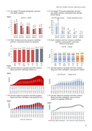 2020 оны Телевиз Үзэлтийн Судалгааны тайлан
6
1.12.Нэг өдөрт ТВ үзэхэд зарцуулдаг хугацаа,
үзэгчдийн хувиар
1.13.Нэг өдөрт ТВ үзэхэд зарцуулдаг хугацаа,
үзэгчдийн хувиар, хэмжигдэж буй сувгууд
болон бусад
1.14.Нийт телевиз үзэлтээс тооцсон нийлбэр
рейтинг, гарагаар (2020 оны дундаж)
1.15.Нийт телевиз үзэлтээс тооцсон нийлбэр
рейтинг, харьцуулалт гарагаар
(2020 оны дундаж)
1.16.Цагаар задалсан дундаж үзэлтийн хэмжээ
буюу үзэгчийн төвлөрөл (2020 он)
1.17.Цагаар задалсан дундаж үзэлтийн хэмжээ
буюу үзэгчийн төвлөрөл, харьцуулалт (2020)
1.18.Цагаар задалсан дундаж үзэлтийн хэмжээ
буюу үзэгчийн төвлөрөл, хүйсээр(2020 он)
1.19.Цагаар задалсан дундаж үзэлтийн хэмжээ
буюу үзэгчийн төвлөрөл, ажлын болон
амралтын өдрөөр (2020 он)
27.3
22.5
21.1
13.6
15.5
29.8
17.5
20.0
15.7
17.0
0
5
10
15
20
25
30
35
≤ 2 цаг
≤2hour
≤ 4 цаг
≤4 hour
≤ 6 цаг
≤6hour
≤ 8 цаг
≤8hour
> 8 цаг
>8hour
%
Нийт:
2019 2020
45.3
22.6
16.4
11.0
4.7
70.9
20.2
7.0
1.8
0.2
0.0
10.0
20.0
30.0
40.0
50.0
60.0
70.0
80.0
≤ 2 цаг
≤2hour
≤ 4 цаг
≤4 hour
≤ 6 цаг
≤6hour
≤ 8 цаг
≤8hour
> 8 цаг
>8hour
%
Хэ-ТВ шууд үзэхэд Бусад төрлөөр үзэхэд
22.94 23.12 23.75 23.35 23.10
24.77 25.49
0
5
10
15
20
25
30
Да
Mo
Мя
Tu
Лх
Wed
Пү
Th
Ба
Fr
Бя
Sa
Ня
Su
Rtg%
Нийт:
14.32 14.62 15.01 14.72 14.45 15.81 16.60
8.62 8.50 8.74 8.63 8.65 8.96 8.89
0
5
10
15
20
25
30
Да
Mo
Мя
Tu
Лх
Wed
Пү
Th
Ба
Fr
Бя
Sa
Ня
Su
Rtg%
Хэ-ТВ Бусад
54
112
204
295
359
372
380
382
389
402
434
488
542
595
598
541
06:00
-
07:00
07:00
-
08:00
08:00
-
09:00
09:00
-
10:00
10:00
-
11:00
11:00
-
12:00
12:00
-
13:00
13:00
-
14:00
14:00
-
15:00
15:00
-
16:00
16:00
-
17:00
17:00
-
18:00
18:00
-
19:00
19:00
-
20:00
20:00
-
21:00
21:00
-
22:00
22:00
-
23:00
23:00
-
24:00
Rtg000
Нийт:
06:00
-
07:00
07:00
-
08:00
08:00
-
09:00
09:00
-
10:00
10:00
-
11:00
11:00
-
12:00
12:00
-
13:00
13:00
-
14:00
14:00
-
15:00
15:00
-
16:00
16:00
-
17:00
17:00
-
18:00
18:00
-
19:00
19:00
-
20:00
20:00
-
21:00
21:00
-
22:00
22:00
-
23:00
23:00
-
24:00
Rtg000
Хэ-ТВ үзэлт Бусад үзэлт
06:00
-
07:00
07:00
-
08:00
08:00
-
09:00
09:00
-
10:00
10:00
-
11:00
11:00
-
12:00
12:00
-
13:00
13:00
-
14:00
14:00
-
15:00
15:00
-
16:00
16:00
-
17:00
17:00
-
18:00
18:00
-
19:00
19:00
-
20:00
20:00
-
21:00
21:00
-
22:00
22:00
-
23:00
23:00
-
24:00
Rtg000
Нийт:
Эрэгтэй Эмэгтэй
06:00
-
07:00
07:00
-
08:00
08:00
-
09:00
09:00
-
10:00
10:00
-
11:00
11:00
-
12:00
12:00
-
13:00
13:00
-
14:00
14:00
-
15:00
15:00
-
16:00
16:00
-
17:00
17:00
-
18:00
18:00
-
19:00
19:00
-
20:00
20:00
-
21:00
21:00
-
22:00
22:00
-
23:00
23:00
-
24:00
Rtg000
Нийт:
Ажлын өдөр (Weekdays) Амралтын өдөр (Weekends)
 