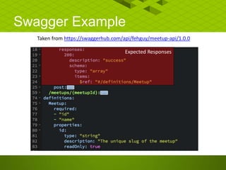 Swagger Example
Taken from https://swaggerhub.com/api/fehguy/meetup-api/1.0.0
Expected Responses
 