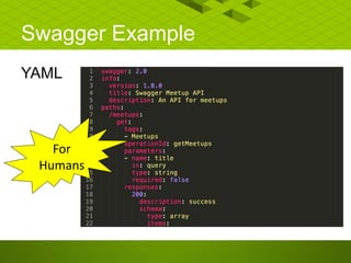 Swagger Example
YAML
For
Humans
 