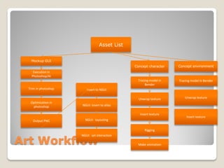 Art Workflow
Execution in
Photoshop/AI
Trim in photoshop
Tracing model in
Bender
Unwrap texture
Mockup GUI
Concept character
Asset List
Optimization in
photoshop
Output PNG
Insert texture
Rigging
Make animation
Tracing model in Bender
Unwrap texture
Concept environment
Insert texture
Insert to NGUI
NGUI: insert to atlas
NGUI: layouting
NGUI: set interaction
 