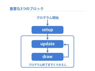 2つのファイル
‣ testApp.h - ヘッダファイル
‣ プログラム全体で使用される部品 (変数、関数) を宣言
‣ testApp.cpp - 実装ファイル
‣ 実際に何をするかを記述
 