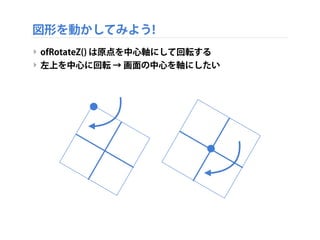 図形を動かしてみよう!
‣ 実装ファイル testApp.cpp にも変更を加える
‣ setup( )：
‣ フレームレート(1秒間に更新する回数)を設定
‣ update( )：
‣ 1コマ描画するごとに角度を更新
‣ draw( )：
‣ 設定した角度回転してから、円を描く
 