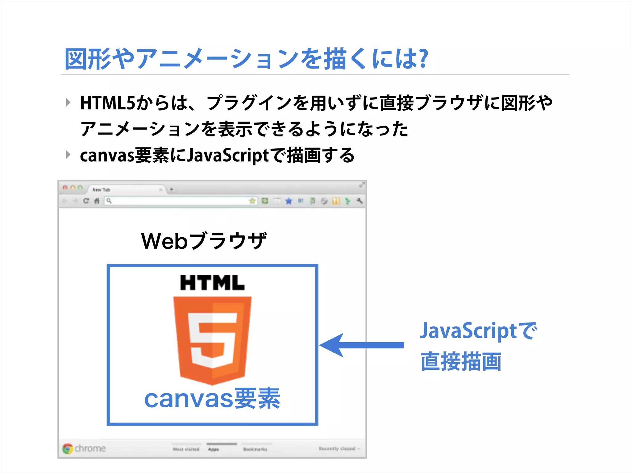 図形やアニメーションを描くには?
‣ HTML5からは、プラグインを用いずに直接ブラウザに図形や
アニメーションを表示できるようになった
‣ canvas要素にJavaScriptで描画する

Webブラウザ

!
!

JavaScriptで

!

直接描画

canvas要素

 