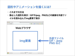 図形やアニメーションを描くには?
‣ これまでの方法
‣ 静止した図形を表示：GIFやJpeg、PNGなどの画像を外部ファ
イルを読み込んでimg要素で表示

Webブラウザ

img要素

外部ファイル
GIF・Jpeg
PNG など

 