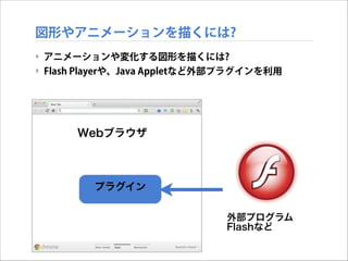 図形やアニメーションを描くには?
‣ アニメーションや変化する図形を描くには?
‣ Flash Playerや、Java Appletなど外部プラグインを利用

Webブラウザ

プラグイン
外部プログラム
Flashなど

 