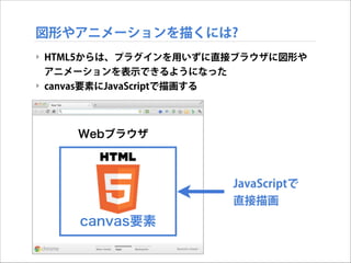 図形やアニメーションを描くには?
‣ HTML5からは、プラグインを用いずに直接ブラウザに図形や
アニメーションを表示できるようになった
‣ canvas要素にJavaScriptで描画する

Webブラウザ

!
!

JavaScriptで

!

直接描画

canvas要素

 