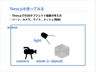 Three.jsを使ってみる
‣ Three.jsでの3Dオブジェクト描画の考え方
‣ シーン、カメラ、ライト、メッシュ(物体)

scene
light

camera

mesh (= object)

 