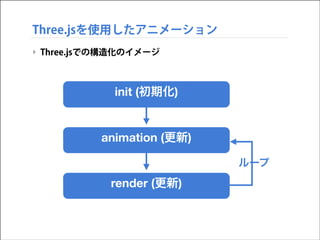 Three.jsを使用したアニメーション
‣ Three.jsでの構造化のイメージ

init (初期化)

animation (更新)
ループ

render (更新)

 