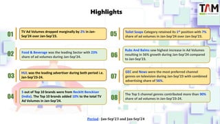 Highlights
05
06
07
08
01
02
03
04
TV Ad Volumes dropped marginally by 2% in Jan-
Sep’24 over Jan-Sep’23.
Food & Beverage ...