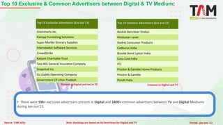  There were 59k+ exclusive advertisers present in Digital and 1800+ common advertisers between TV and Digital Mediums
during Jan-Jun’23.
Top 10 Exclusive & Common Advertisers between Digital & TV Medium:
Source: TAM AdEx Note: Rankings are based on Ad Insertions for Digital and TV Period : Jan-Jun’-23
Top 10 Exclusive Advertisers (Jan-Jun'23)
Grammarly Inc.
Kieraya Furnishing Solutions
Super Market Grocery Supplies
Interviewbit Software Services
CrowdStrike
Kalyani Charitable Trust
Tata AIG General Insurance Company
Snapchat Inc.
Go Daddy Operating Company
Government Of Uttar Pradesh
Top 10 Common Advertisers (Jan-Jun'23)
Reckitt Benckiser (India)
Hindustan Lever
Godrej Consumer Products
Cadburys India
Brooke Bond Lipton India
Coca Cola India
ITC
Procter & Gamble Home Products
Procter & Gamble
Ponds India
Common in Digital and TV
Present in Digital and not in TV
 