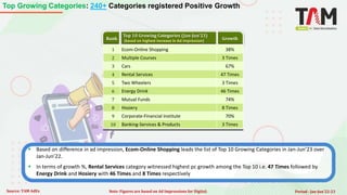 Rank
Top 10 Growing Categories (Jan-Jun'23)
(based on highest increase in Ad Impression) Growth
1 Ecom-Online Shopping 38%
2 Multiple Courses 3 Times
3 Cars 67%
4 Rental Services 47 Times
5 Two Wheelers 3 Times
6 Energy Drink 46 Times
7 Mutual Funds 74%
8 Hosiery 8 Times
9 Corporate-Financial Institute 70%
10 Banking-Services & Products 3 Times
 Based on difference in ad impression, Ecom-Online Shopping leads the list of Top 10 Growing Categories in Jan-Jun’23 over
Jan-Jun’22.
 In terms of growth %, Rental Services category witnessed highest pc growth among the Top 10 i.e. 47 Times followed by
Energy Drink and Hosiery with 46 Times and 8 Times respectively
Top Growing Categories: 240+ Categories registered Positive Growth
Source: TAM AdEx Note: Figures are based on Ad Impressions for Digital; Period : Jan-Jun’22-23
 