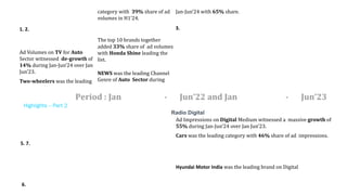 1. 2.
Ad Volumes on TV for Auto
Sector witnessed de-growth of
14% during Jan-Jun’24 over Jan
Jun’23.
Two-wheelers was the ...