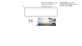 The top 10 brands together
added 35% share of ad volumes
with Nissan Magnite leading the
list.
8.
Medium with 9% share of ...