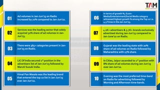 06
07
08
09
01
02
03
04
10
05
Ad volumes in Jan-Jun’23 on Radio
increased by 72% compared to Jan-Jun’22.
Services was the ...