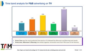 Time band analysis for F&B advertising on TV
Note: Figures are based on Secondages for TV; Commercial ads only; excluding promos and social ads Period : Y 2020
 Prime Time was the most preferred time-band on TV followed by Afternoon and Morning time-bands.
 Prime time, Afternoon & Morning time bands together accounted more than 70% share of Ad Volumes.
12%
17%
23%
11%
32%
5%
Early Morning
6:00 to 08:59
Morning
09:00 to 11:59
Afternoon
12:00 to 15:59
Evening
16:00 to 17:59
Prime Time
18:00 to 22:59
Night
23:00 to 05:59
 