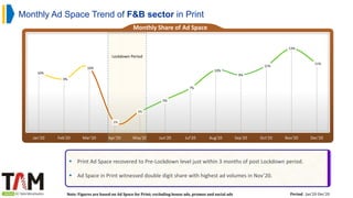 Monthly Ad Space Trend of F&B sector in Print
Period : Jan’20-Dec’20
 Print Ad Space recovered to Pre-Lockdown level just within 3 months of post Lockdown period.
 Ad Space in Print witnessed double digit share with highest ad volumes in Nov’20.
10%
9%
10%
2%
3%
5%
7%
10%
9%
11%
13%
11%
Jan'20 Feb'20 Mar'20 Apr'20 May'20 Jun'20 Jul'20 Aug'20 Sep'20 Oct'20 Nov'20 Dec'20
Lockdown Period
Monthly Share of Ad Space
Note: Figures are based on Ad Space for Print; excluding house ads, promos and social ads
 