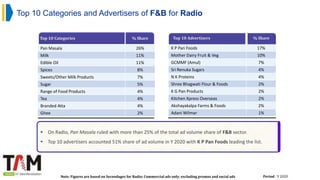Top 10 Categories and Advertisers of F&B for Radio
Top 10 Categories % Share
Pan Masala 26%
Milk 11%
Edible Oil 11%
Spices 8%
Sweets/Other Milk Products 7%
Sugar 5%
Range of Food Products 4%
Tea 4%
Branded Atta 4%
Ghee 2%
Top 10 Advertisers % Share
K P Pan Foods 17%
Mother Dairy Fruit & Veg 10%
GCMMF (Amul) 7%
Sri Renuka Sugars 4%
N K Proteins 4%
Shree Bhagwati Flour & Foods 2%
K G Pan Products 2%
Kitchen Xpress Overseas 2%
Akshayakalpa Farms & Foods 2%
Adani Wilmar 1%
Period : Y 2020
 On Radio, Pan Masala ruled with more than 25% of the total ad volume share of F&B sector.
 Top 10 advertisers accounted 51% share of ad volume in Y 2020 with K P Pan Foods leading the list.
Note: Figures are based on Secondages for Radio; Commercial ads only; excluding promos and social ads
 