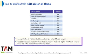 Top 10 Brands from F&B sector on Radio
Period : Y 2020
 Among the Top 10 F&B brands, 3 brands belonged to Pan Masala category.
 Top 10 Brands accounted 37% share of ad volumes in Y 2020 with Rajshri Pan Masala which is
brand of K P Pan Foods advertiser heading the list.
Top 10 Brands % Share
Rajshri Pan Masala 9%
Kamla Pasand Pan Masala 8%
Amul Milk 5%
Madhur Sugar 4%
Mother Dairy Milk 3%
Shudh Plus Pan Masala 2%
Kitchen Xpress Spices 2%
Gaay Chhap Besan 1%
Tirupati Sunpride Sunflower Oil 1%
Milk Magic Range Of Products 1%
Note: Figures are based on Secondages for Radio; Commercial ads only; excluding promos and social ads
 