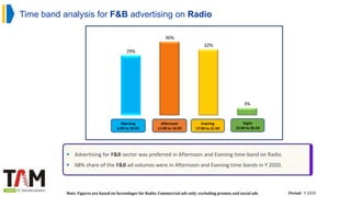 29%
36%
32%
3%
Time band analysis for F&B advertising on Radio
Morning
6:00 to 10:59
Afternoon
11:00 to 16:59
Evening
17:00 to 21:59
Night
22:00 to 05:59
Note: Figures are based on Secondages for Radio; Commercial ads only; excluding promos and social ads Period : Y 2020
 Advertising for F&B sector was preferred in Afternoon and Evening time-band on Radio.
 68% share of the F&B ad volumes were in Afternoon and Evening time-bands in Y 2020.
 