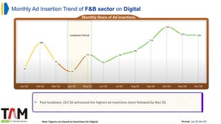 Monthly Ad Insertion Trend of F&B sector on Digital
Period : Jan’20-Dec’20
 Post lockdown, Oct’20 witnessed the highest ad insertions share followed by Nov’20.
4%
10%
5%
3%
7%
5%
7%
8%
11%
14%
12% 12%
Jan'20 Feb'20 Mar'20 Apr'20 May'20 Jun'20 Jul'20 Aug'20 Sep'20 Oct'20 Nov'20 Dec'20
Lockdown Period
Monthly Share of Ad Insertions
Note: Figures are based on Insertions for Digital;
 