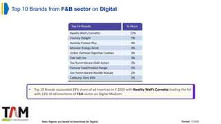 Top 10 Brands from F&B sector on Digital
Period : Y 2020
 Top 10 Brands accounted 39% share of ad insertion in Y 2020 with Kwality Wall’s Cornetto leading the list
with 12% of ad insertions of F&B sector on Digital Medium.
Top 10 Brands % Share
Kwality Wall’s Cornetto 12%
Country Delight 7%
Horlicks Protein Plus 4%
Monster Energy Drink 3%
Unibic Oatmeal Digestive Cookies 3%
Tata Salt Lite 3%
Too Yumm Karare Chilli Achari 2%
Fortune Food Product Range 2%
Too Yumm Karare Noodle Masala 2%
Cadburys Dark Milk 2%
Note: Figures are based on Insertions for Digital;
 